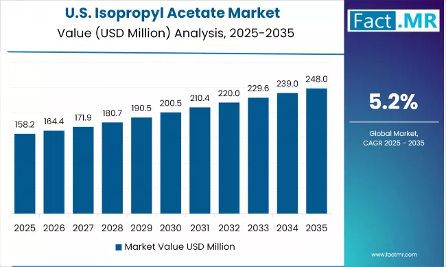 Isopropyl Acetate Market   Country Value Analysis